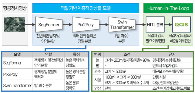 항공정사영상에서 SegFormer·Pix2Poly·Swin Transformer를 거쳐 HITL과 QGIS 작업자가 검토하는 객체 판별 흐름