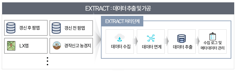 갱신 후·전 팜맵, LX맵, 경작신고 농경지에서 데이터를 수집·연계·추출하고 로그와 메타데이터를 관리하는 흐름