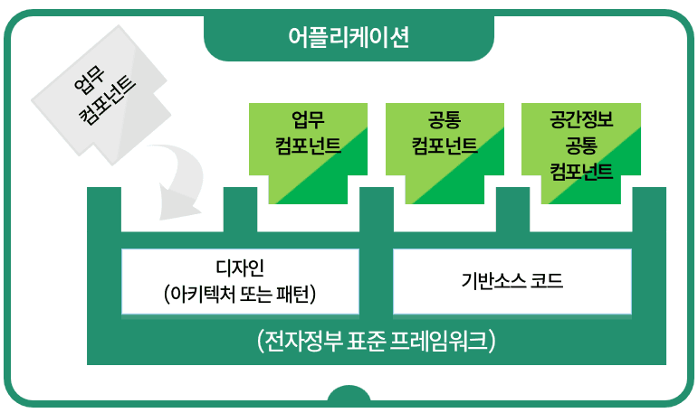 전자정부 표준 프레임워크의 디자인과 기반소스 코드 위에 업무·공통·공간정보 공통 컴포넌트를 구성한 구조
